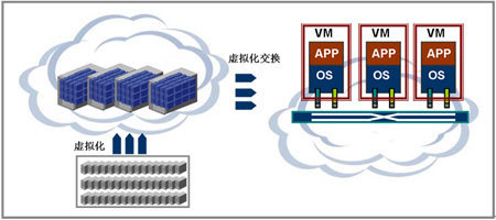 云计算的统一基础网络-云计算,基础网络-技术动态-中国安防行业网